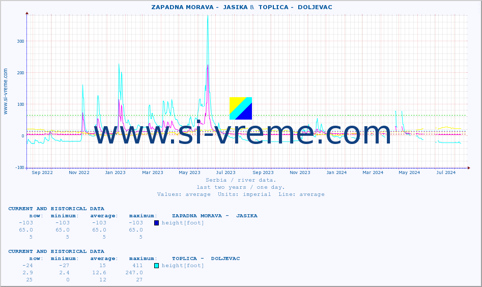  ::  ZAPADNA MORAVA -  JASIKA &  TOPLICA -  DOLJEVAC :: height |  |  :: last two years / one day.