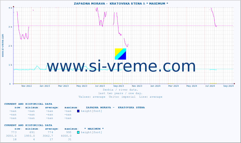  ::  ZAPADNA MORAVA -  KRATOVSKA STENA &  JADAR -  ZAVLAKA :: height |  |  :: last two years / one day.