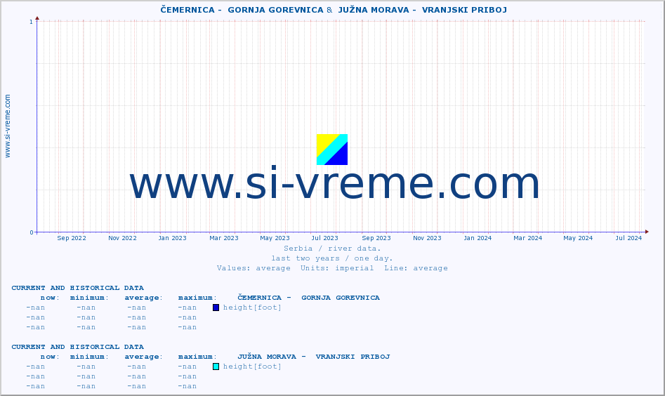  ::  ČEMERNICA -  GORNJA GOREVNICA &  JUŽNA MORAVA -  VRANJSKI PRIBOJ :: height |  |  :: last two years / one day.