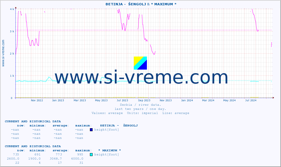  ::  ĐETINJA -  ŠENGOLJ & * MAXIMUM * :: height |  |  :: last two years / one day.