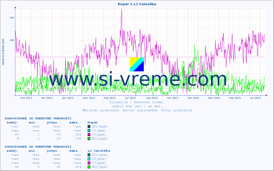POVPREČJE :: Koper & LJ Celovška :: SO2 | CO | O3 | NO2 :: zadnji dve leti / en dan.