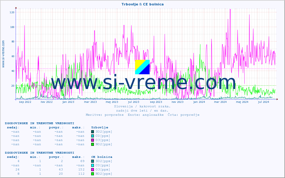 POVPREČJE :: Trbovlje & CE bolnica :: SO2 | CO | O3 | NO2 :: zadnji dve leti / en dan.