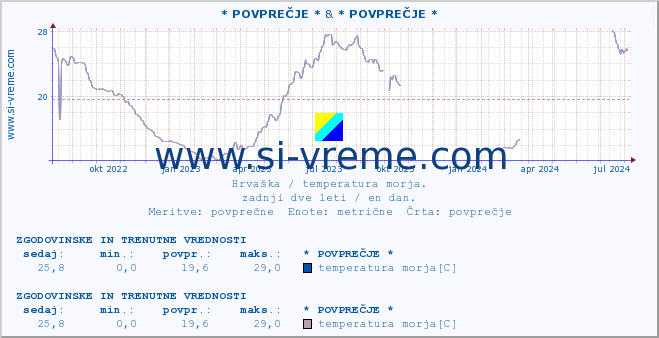 POVPREČJE :: * POVPREČJE * & * POVPREČJE * :: temperatura morja :: zadnji dve leti / en dan.