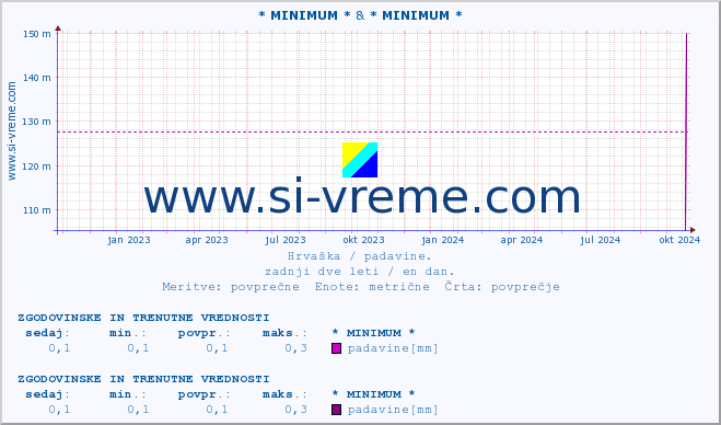 POVPREČJE :: * MINIMUM * & * MINIMUM * :: padavine :: zadnji dve leti / en dan.