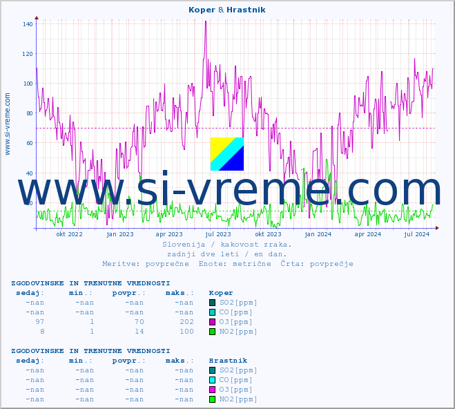 POVPREČJE :: Koper & Hrastnik :: SO2 | CO | O3 | NO2 :: zadnji dve leti / en dan.