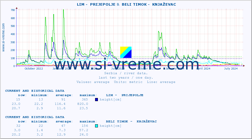  ::  LIM -  PRIJEPOLJE &  BELI TIMOK -  KNJAŽEVAC :: height |  |  :: last two years / one day.