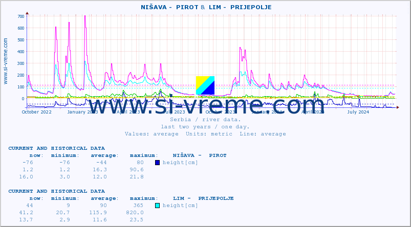  ::  NIŠAVA -  PIROT &  LIM -  PRIJEPOLJE :: height |  |  :: last two years / one day.