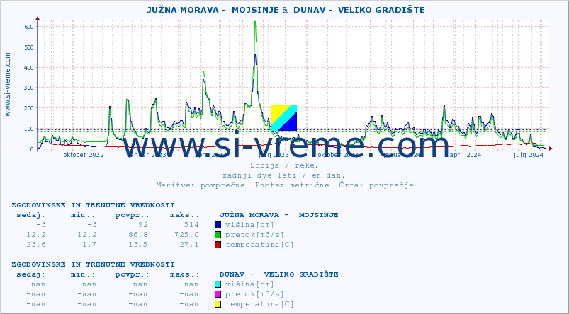 POVPREČJE ::  JUŽNA MORAVA -  MOJSINJE &  DUNAV -  VELIKO GRADIŠTE :: višina | pretok | temperatura :: zadnji dve leti / en dan.