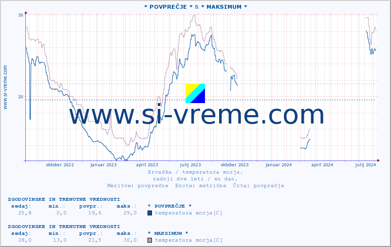 POVPREČJE :: * POVPREČJE * & * MAKSIMUM * :: temperatura morja :: zadnji dve leti / en dan.