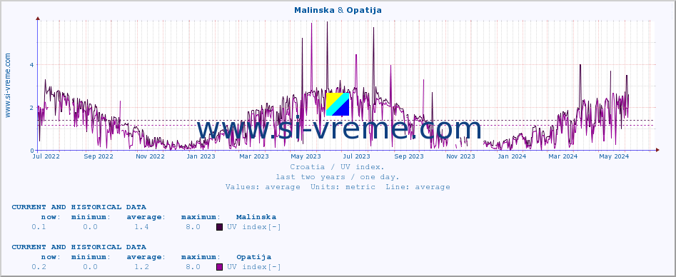  :: Malinska & Opatija :: UV index :: last two years / one day.