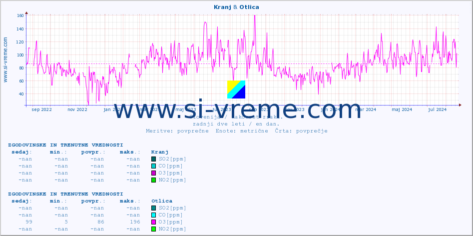 POVPREČJE :: Kranj & Otlica :: SO2 | CO | O3 | NO2 :: zadnji dve leti / en dan.