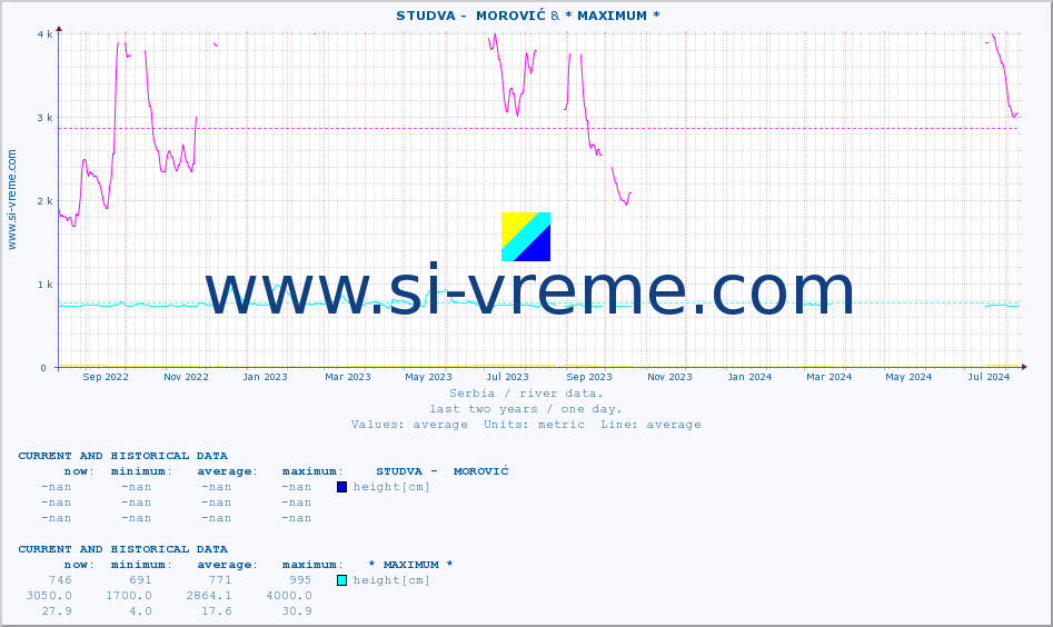  ::  STUDVA -  MOROVIĆ & * MAXIMUM * :: height |  |  :: last two years / one day.