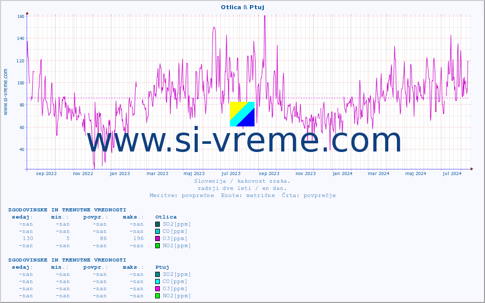 POVPREČJE :: Otlica & Ptuj :: SO2 | CO | O3 | NO2 :: zadnji dve leti / en dan.