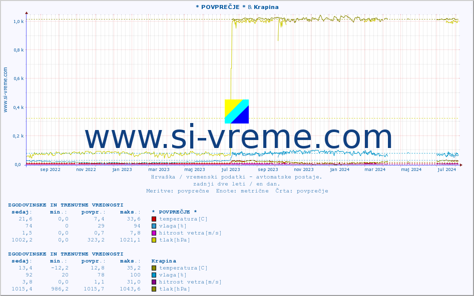 POVPREČJE :: * POVPREČJE * & Krapina :: temperatura | vlaga | hitrost vetra | tlak :: zadnji dve leti / en dan.