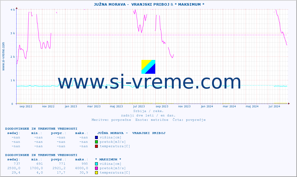 POVPREČJE ::  JUŽNA MORAVA -  VRANJSKI PRIBOJ & * MAKSIMUM * :: višina | pretok | temperatura :: zadnji dve leti / en dan.
