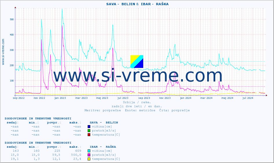 POVPREČJE ::  SAVA -  BELJIN &  IBAR -  RAŠKA :: višina | pretok | temperatura :: zadnji dve leti / en dan.