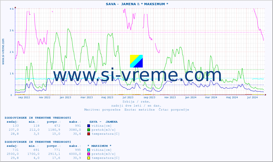 POVPREČJE ::  SAVA -  JAMENA & * MAKSIMUM * :: višina | pretok | temperatura :: zadnji dve leti / en dan.