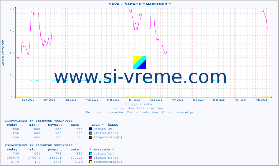 POVPREČJE ::  SAVA -  ŠABAC & * MAKSIMUM * :: višina | pretok | temperatura :: zadnji dve leti / en dan.