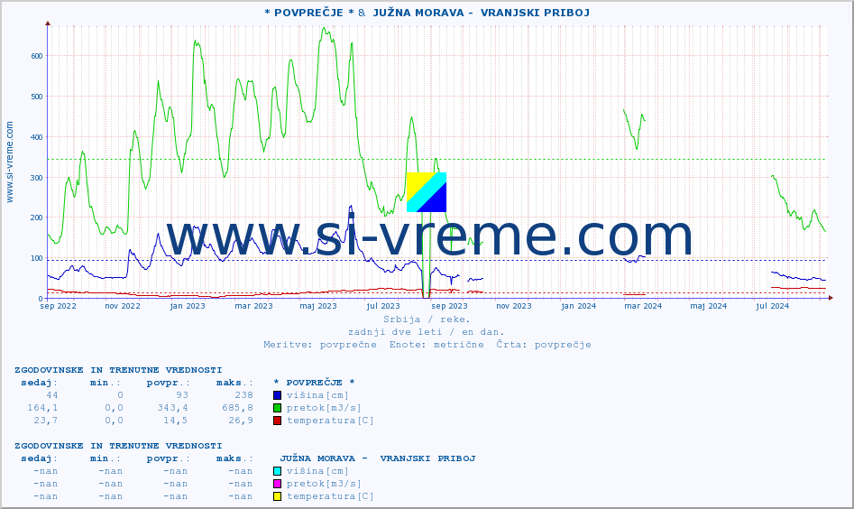 POVPREČJE ::  VELIKA MORAVA -  BAGRDAN ** &  JUŽNA MORAVA -  VRANJSKI PRIBOJ :: višina | pretok | temperatura :: zadnji dve leti / en dan.