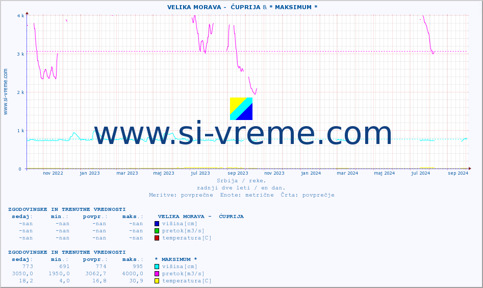 POVPREČJE ::  VELIKA MORAVA -  ĆUPRIJA &  LIM -  PRIBOJ :: višina | pretok | temperatura :: zadnji dve leti / en dan.