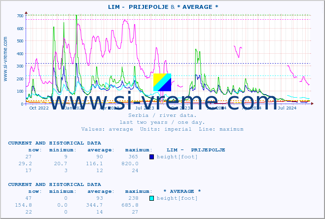  ::  LIM -  PRIJEPOLJE & * AVERAGE * :: height |  |  :: last two years / one day.