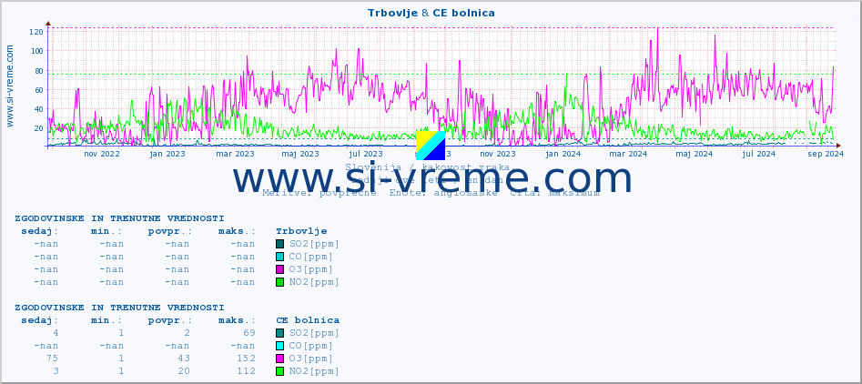 POVPREČJE :: Trbovlje & CE bolnica :: SO2 | CO | O3 | NO2 :: zadnji dve leti / en dan.