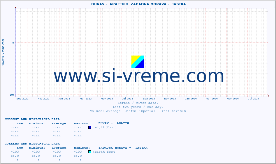  ::  DUNAV -  APATIN &  ZAPADNA MORAVA -  JASIKA :: height |  |  :: last two years / one day.