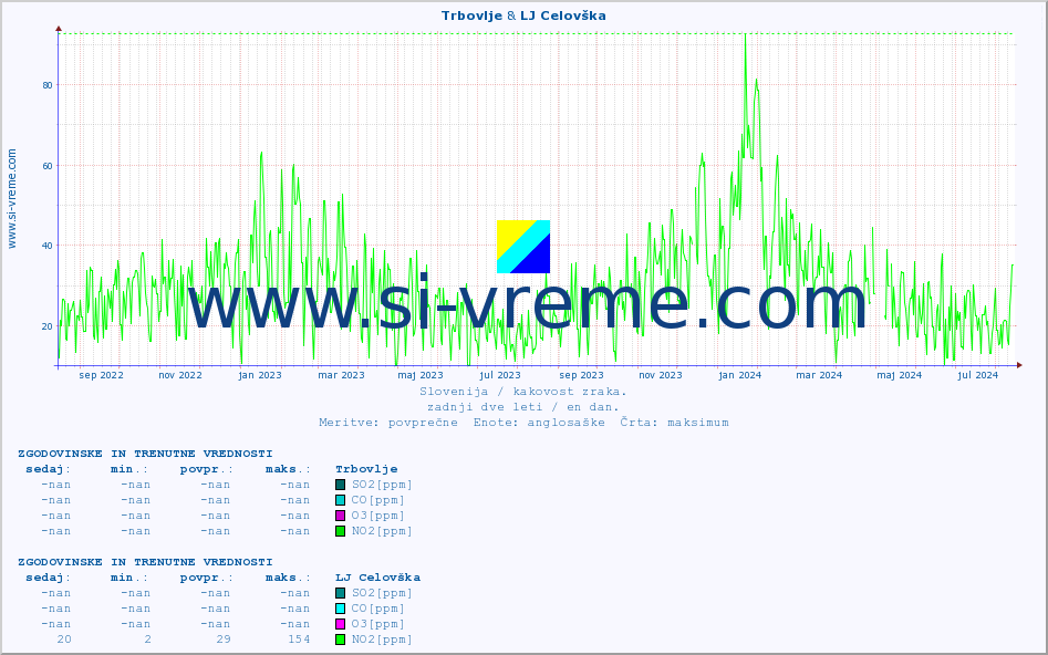 POVPREČJE :: Trbovlje & LJ Celovška :: SO2 | CO | O3 | NO2 :: zadnji dve leti / en dan.