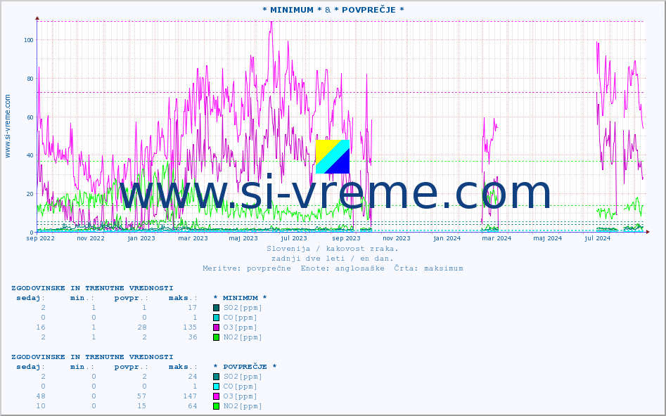POVPREČJE :: * MINIMUM * & * POVPREČJE * :: SO2 | CO | O3 | NO2 :: zadnji dve leti / en dan.