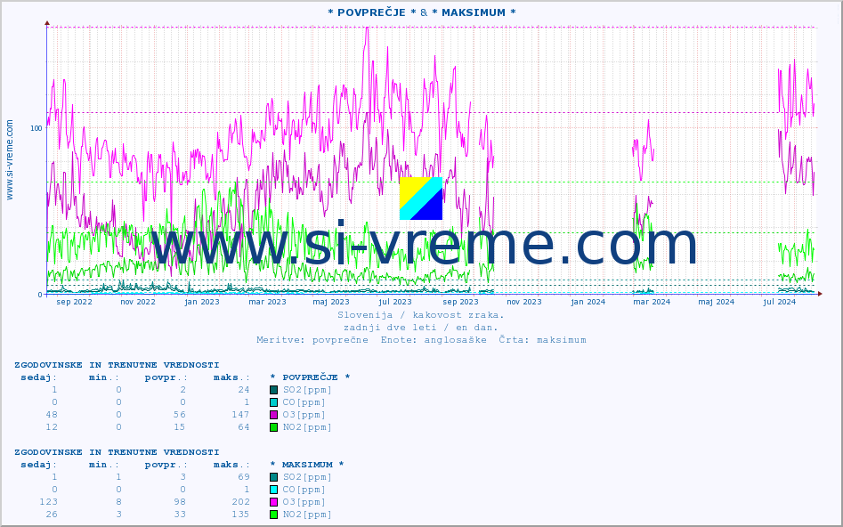 POVPREČJE :: * POVPREČJE * & * MAKSIMUM * :: SO2 | CO | O3 | NO2 :: zadnji dve leti / en dan.