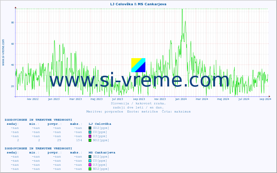 POVPREČJE :: LJ Celovška & MS Cankarjeva :: SO2 | CO | O3 | NO2 :: zadnji dve leti / en dan.