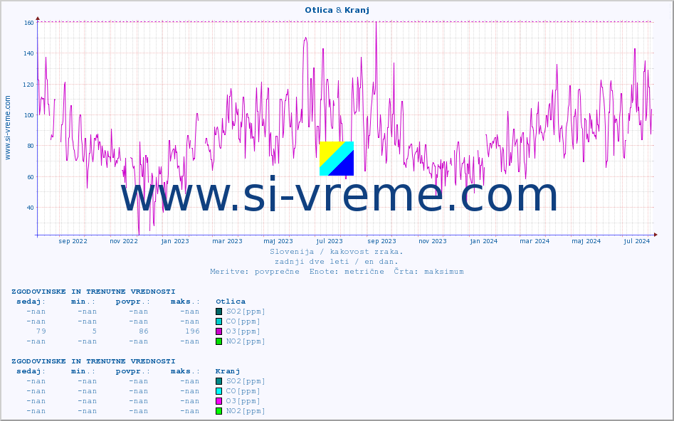 POVPREČJE :: Otlica & Kranj :: SO2 | CO | O3 | NO2 :: zadnji dve leti / en dan.