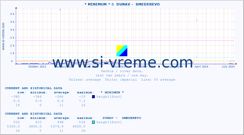  :: * MINIMUM* &  DUNAV -  SMEDEREVO :: height |  |  :: last two years / one day.