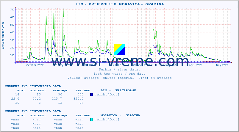  ::  LIM -  PRIJEPOLJE &  MORAVICA -  GRADINA :: height |  |  :: last two years / one day.