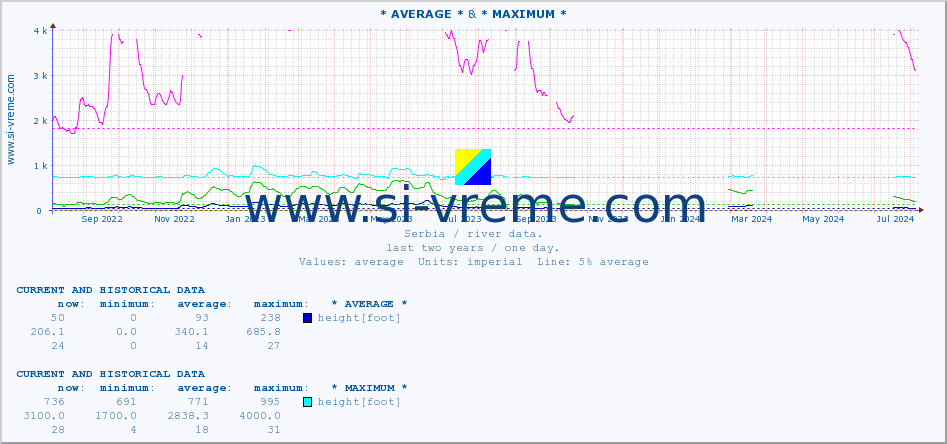  :: * AVERAGE * & * MAXIMUM * :: height |  |  :: last two years / one day.