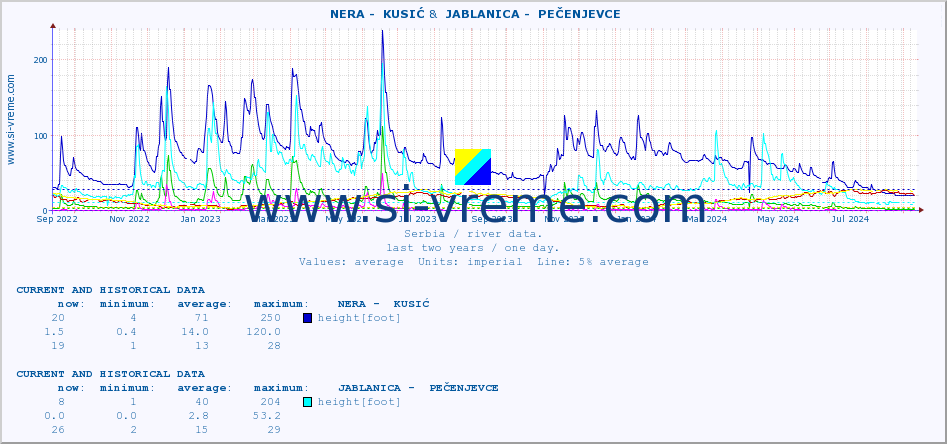  ::  NERA -  KUSIĆ &  JABLANICA -  PEČENJEVCE :: height |  |  :: last two years / one day.