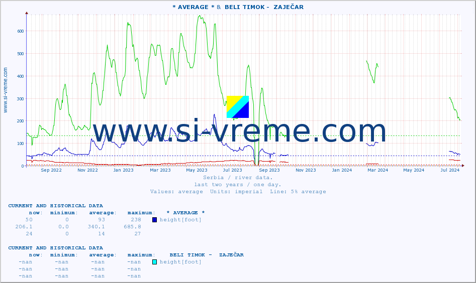  :: * AVERAGE * &  BELI TIMOK -  ZAJEČAR :: height |  |  :: last two years / one day.