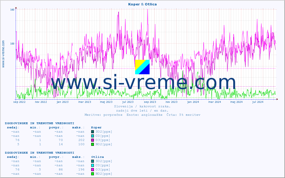 POVPREČJE :: Koper & Otlica :: SO2 | CO | O3 | NO2 :: zadnji dve leti / en dan.