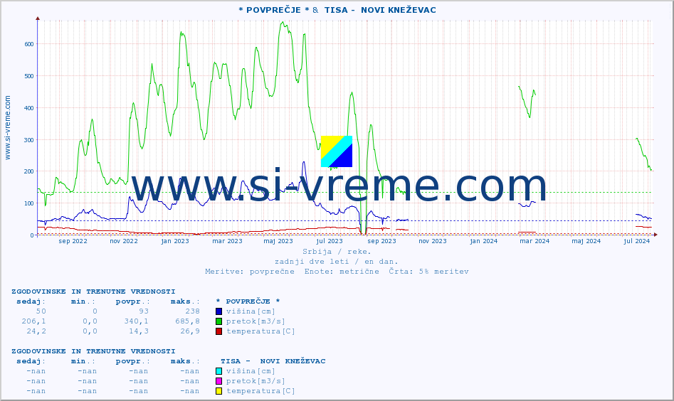 POVPREČJE :: * POVPREČJE * &  TISA -  NOVI KNEŽEVAC :: višina | pretok | temperatura :: zadnji dve leti / en dan.