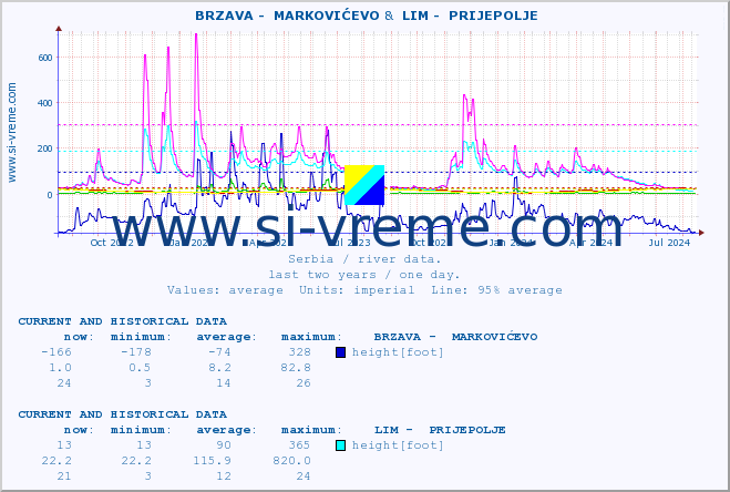  ::  BRZAVA -  MARKOVIĆEVO &  LIM -  PRIJEPOLJE :: height |  |  :: last two years / one day.