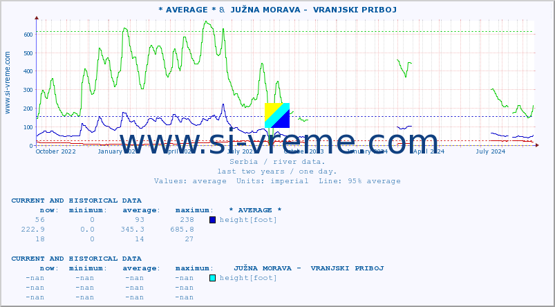  :: * AVERAGE * &  JUŽNA MORAVA -  VRANJSKI PRIBOJ :: height |  |  :: last two years / one day.