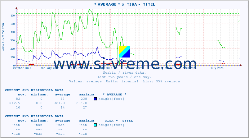  :: * AVERAGE * &  TISA -  TITEL :: height |  |  :: last two years / one day.