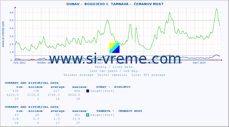  ::  DUNAV -  BOGOJEVO &  TAMNAVA -  ĆEMANOV MOST :: height |  |  :: last two years / one day.