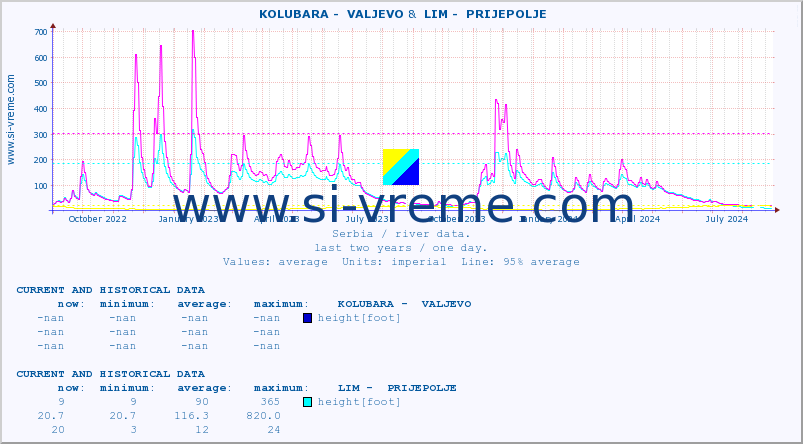  ::  KOLUBARA -  VALJEVO &  LIM -  PRIJEPOLJE :: height |  |  :: last two years / one day.