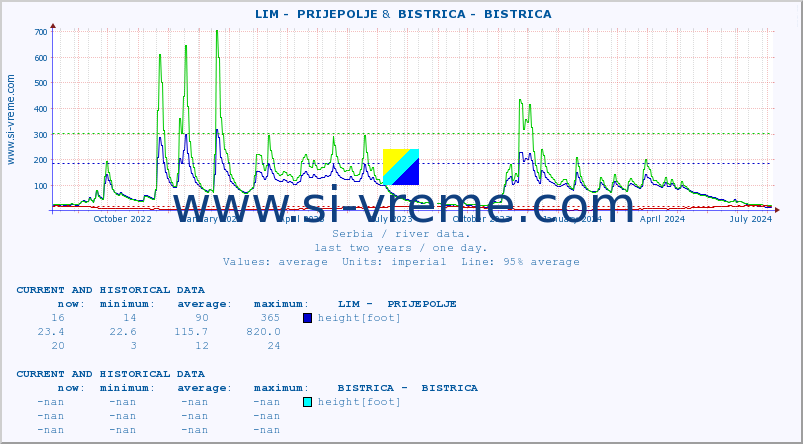  ::  LIM -  PRIJEPOLJE &  BISTRICA -  BISTRICA :: height |  |  :: last two years / one day.