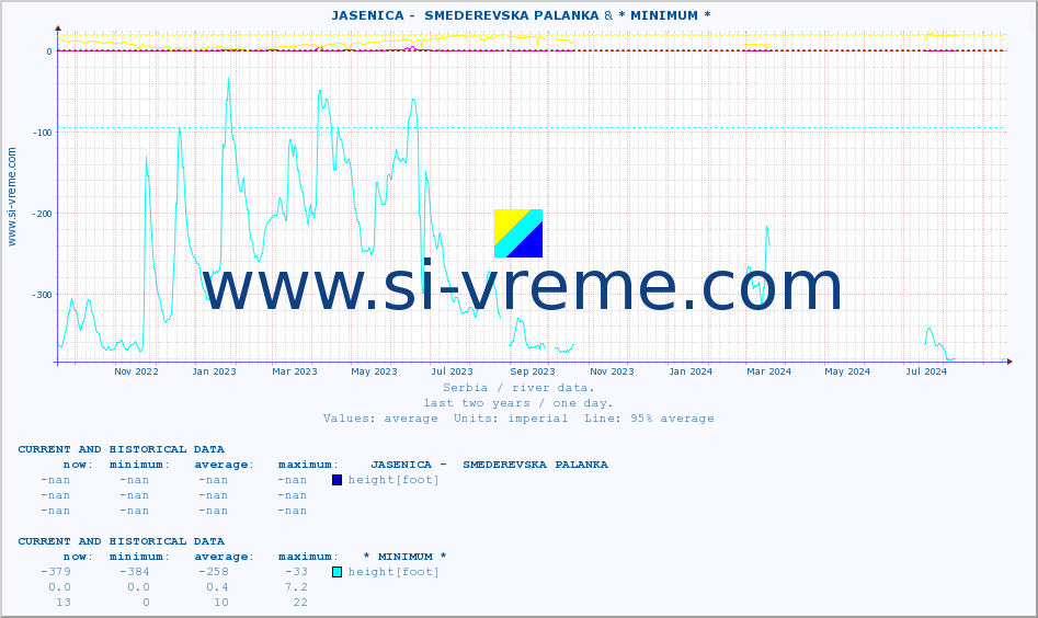  ::  JASENICA -  SMEDEREVSKA PALANKA & * MINIMUM* :: height |  |  :: last two years / one day.