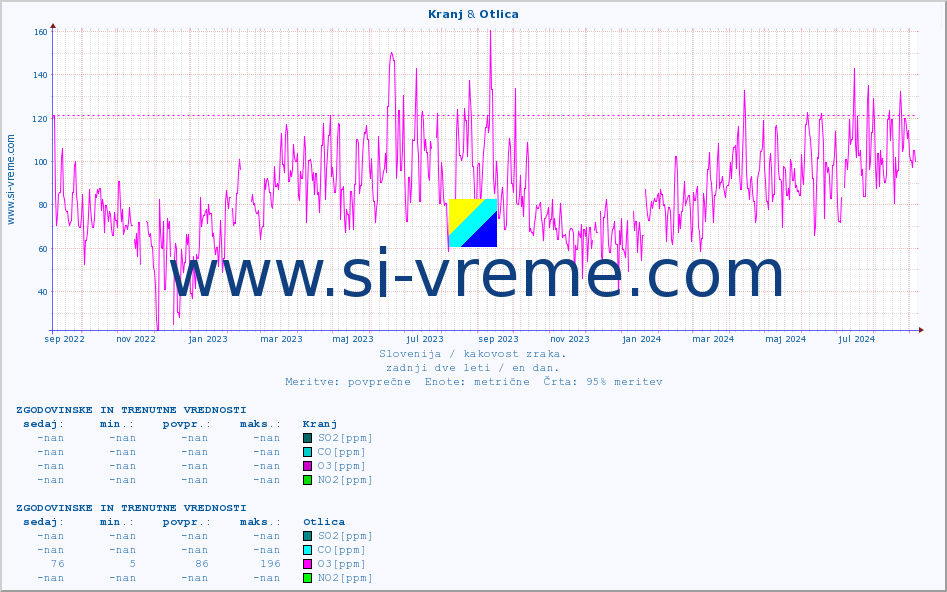 POVPREČJE :: Kranj & Otlica :: SO2 | CO | O3 | NO2 :: zadnji dve leti / en dan.