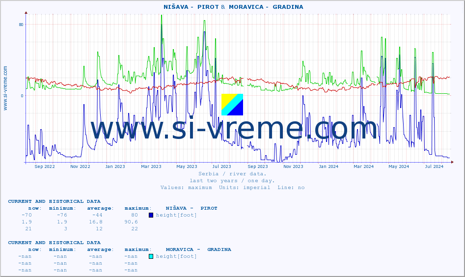  ::  NIŠAVA -  PIROT &  MORAVICA -  GRADINA :: height |  |  :: last two years / one day.