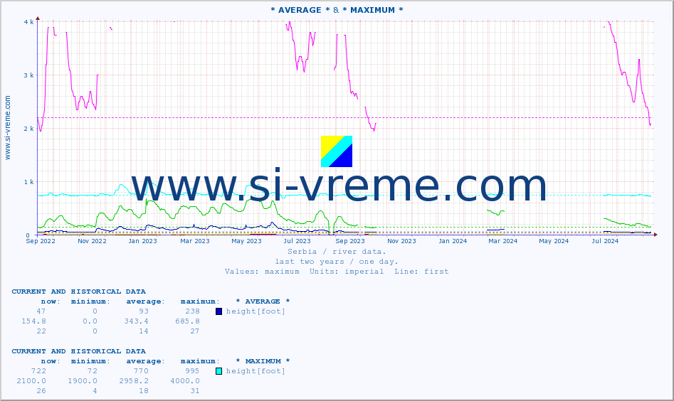  :: * AVERAGE * & * MAXIMUM * :: height |  |  :: last two years / one day.