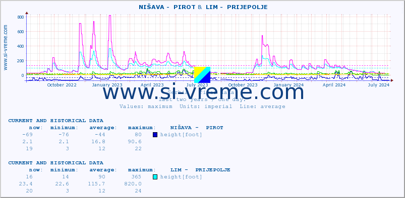  ::  NIŠAVA -  PIROT &  LIM -  PRIJEPOLJE :: height |  |  :: last two years / one day.